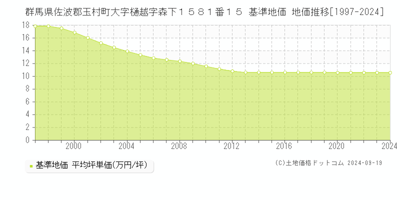 群馬県佐波郡玉村町大字樋越字森下１５８１番１５ 基準地価 地価推移[1997-2024]