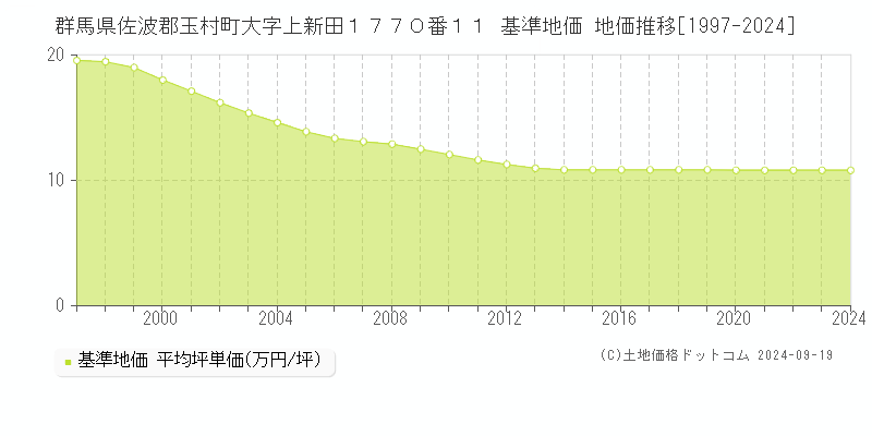 群馬県佐波郡玉村町大字上新田１７７０番１１ 基準地価 地価推移[1997-2024]