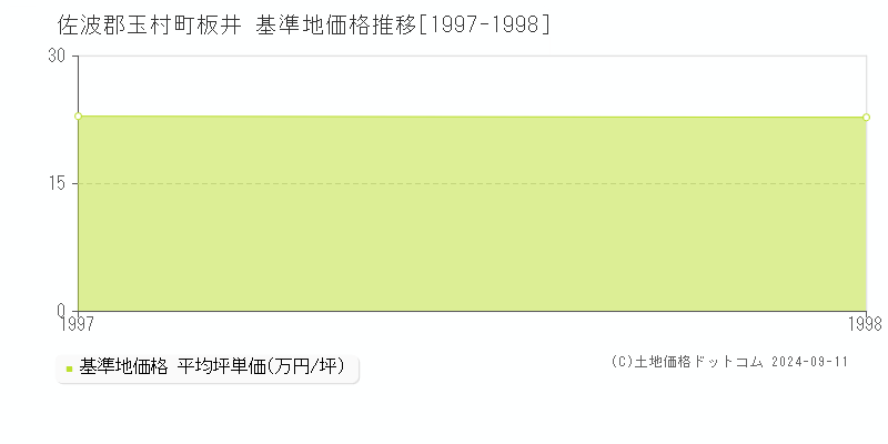 板井(佐波郡玉村町)の基準地価格推移グラフ(坪単価)[1997-1998年]