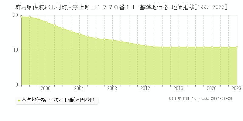 群馬県佐波郡玉村町大字上新田１７７０番１１ 基準地価格 地価推移[1997-2023]