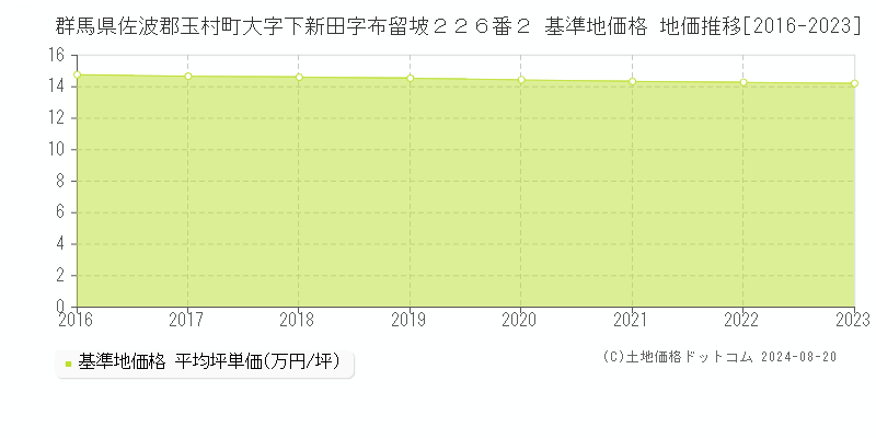 群馬県佐波郡玉村町大字下新田字布留坡２２６番２ 基準地価 地価推移[2016-2024]