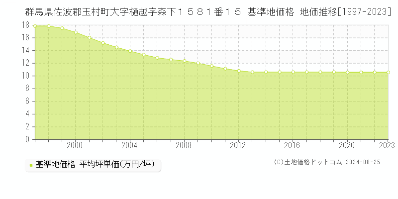 群馬県佐波郡玉村町大字樋越字森下１５８１番１５ 基準地価格 地価推移[1997-2023]