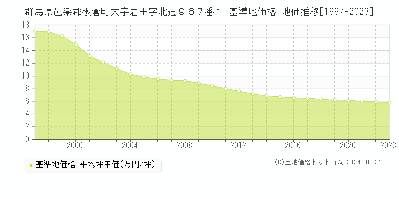 群馬県邑楽郡板倉町大字岩田字北通９６７番１ 基準地価格 地価推移[1997-2023]