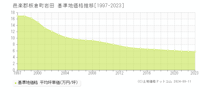 岩田(邑楽郡板倉町)の基準地価格推移グラフ(坪単価)[1997-2023年]