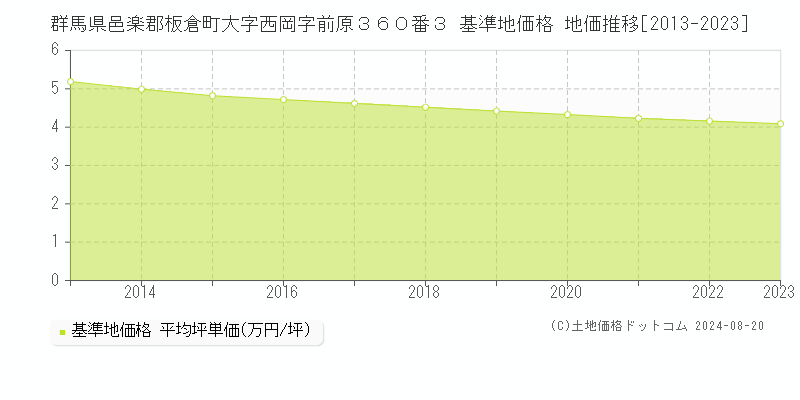 群馬県邑楽郡板倉町大字西岡字前原３６０番３ 基準地価格 地価推移[2013-2023]