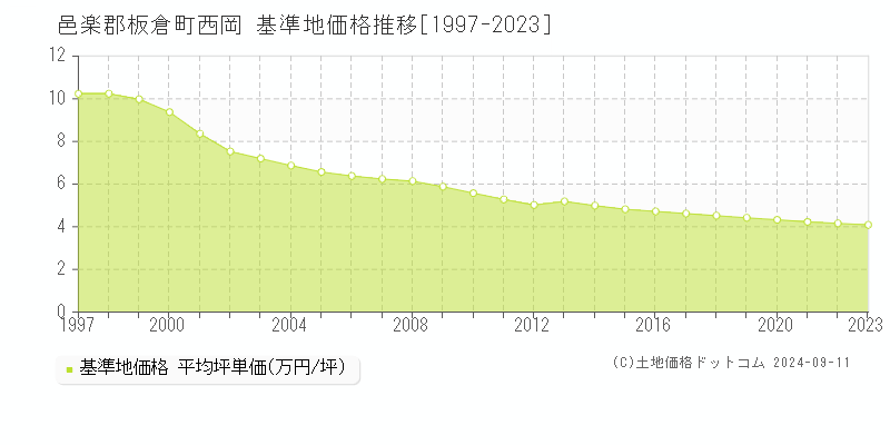 西岡(邑楽郡板倉町)の基準地価格推移グラフ(坪単価)[1997-2023年]