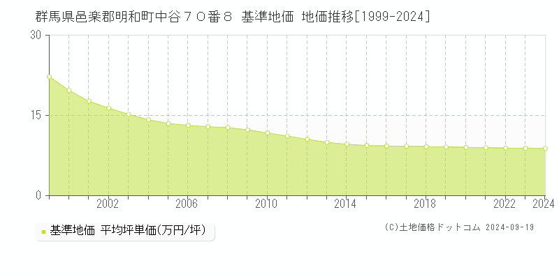 群馬県邑楽郡明和町中谷７０番８ 基準地価 地価推移[1999-2024]