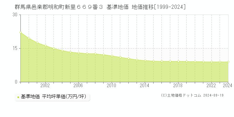 群馬県邑楽郡明和町新里６６９番３ 基準地価 地価推移[1999-2024]