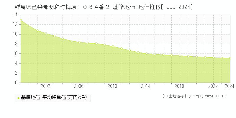 群馬県邑楽郡明和町梅原１０６４番２ 基準地価 地価推移[1999-2024]