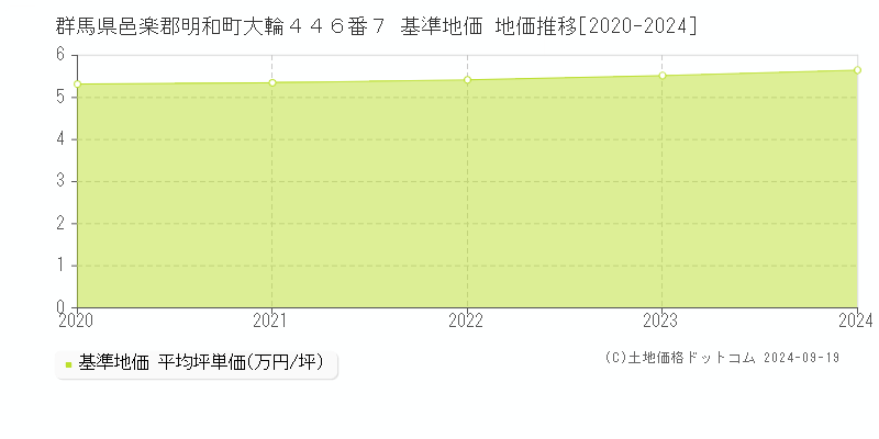 群馬県邑楽郡明和町大輪４４６番７ 基準地価 地価推移[2020-2024]