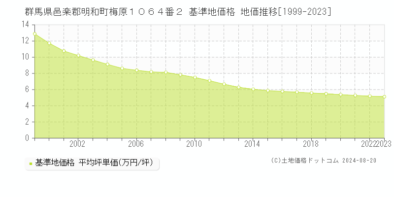 群馬県邑楽郡明和町梅原１０６４番２ 基準地価格 地価推移[1999-2023]