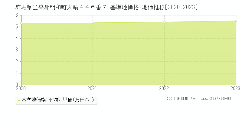 群馬県邑楽郡明和町大輪４４６番７ 基準地価格 地価推移[2020-2023]