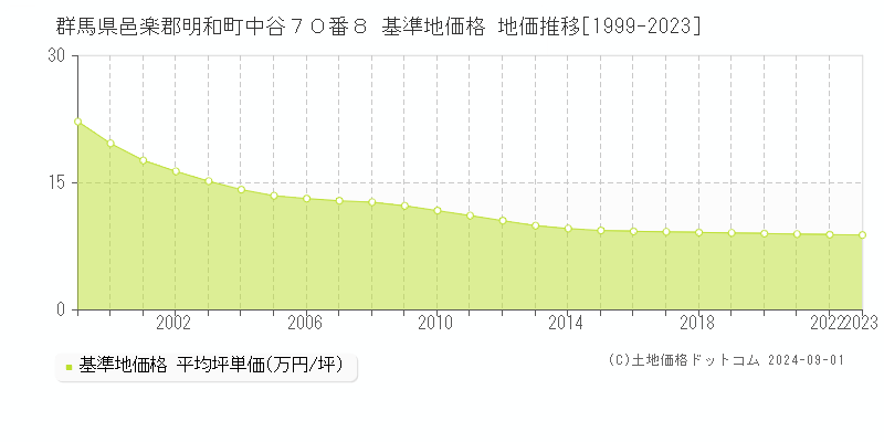 群馬県邑楽郡明和町中谷７０番８ 基準地価格 地価推移[1999-2023]