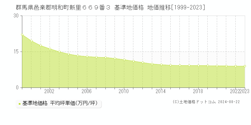 群馬県邑楽郡明和町新里６６９番３ 基準地価格 地価推移[1999-2023]