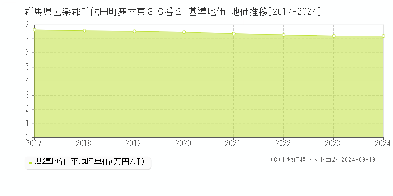 群馬県邑楽郡千代田町舞木東３８番２ 基準地価 地価推移[2017-2024]