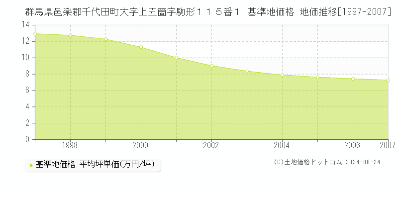 群馬県邑楽郡千代田町大字上五箇字駒形１１５番１ 基準地価格 地価推移[1997-2007]