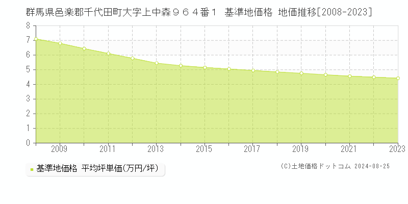 群馬県邑楽郡千代田町大字上中森９６４番１ 基準地価 地価推移[2008-2024]