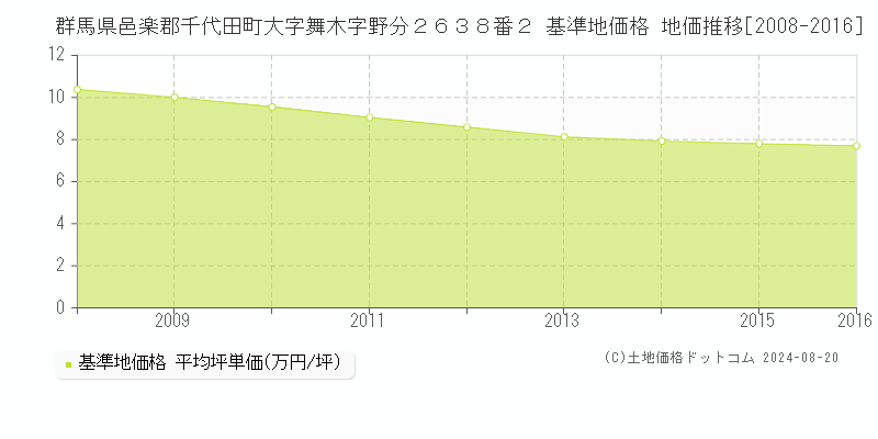 群馬県邑楽郡千代田町大字舞木字野分２６３８番２ 基準地価格 地価推移[2008-2016]