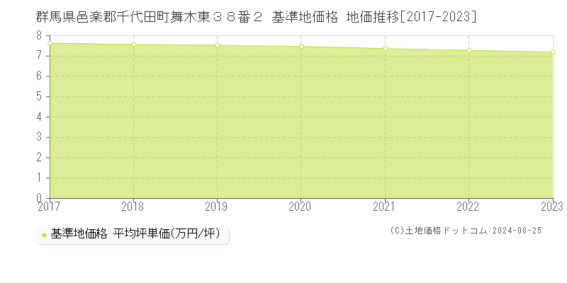 群馬県邑楽郡千代田町舞木東３８番２ 基準地価格 地価推移[2017-2023]