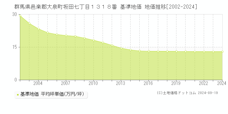 群馬県邑楽郡大泉町坂田七丁目１３１８番 基準地価 地価推移[2002-2024]