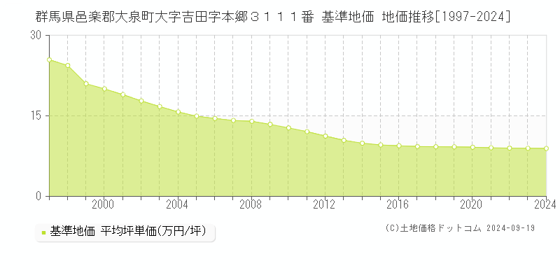 群馬県邑楽郡大泉町大字吉田字本郷３１１１番 基準地価 地価推移[1997-2024]