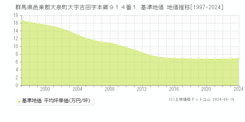 群馬県邑楽郡大泉町大字吉田字本郷９１４番１ 基準地価 地価推移[1997-2024]