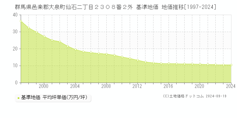 群馬県邑楽郡大泉町仙石二丁目２３０８番２外 基準地価 地価推移[1997-2024]