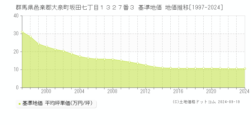 群馬県邑楽郡大泉町坂田七丁目１３２７番３ 基準地価 地価推移[1997-2024]