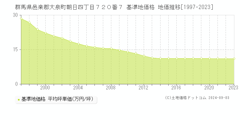 群馬県邑楽郡大泉町朝日四丁目７２０番７ 基準地価格 地価推移[1997-2023]