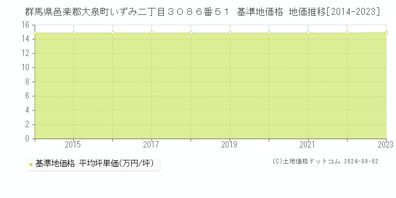 群馬県邑楽郡大泉町いずみ二丁目３０８６番５１ 基準地価格 地価推移[2014-2023]