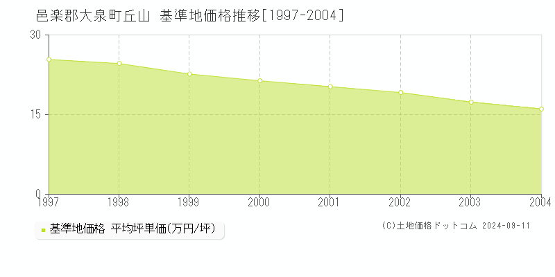 丘山(邑楽郡大泉町)の基準地価格推移グラフ(坪単価)[1997-2004年]