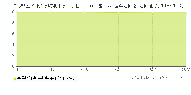 群馬県邑楽郡大泉町北小泉四丁目１５６７番１０ 基準地価格 地価推移[2018-2023]