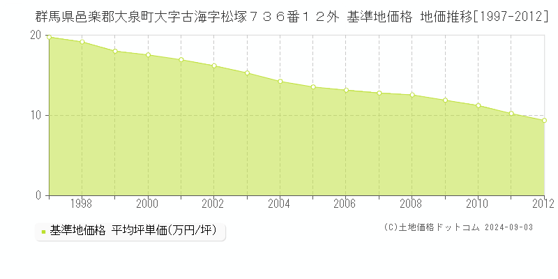 群馬県邑楽郡大泉町大字古海字松塚７３６番１２外 基準地価格 地価推移[1997-2012]