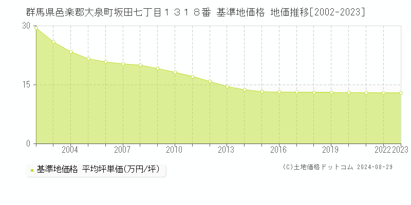 群馬県邑楽郡大泉町坂田七丁目１３１８番 基準地価格 地価推移[2002-2023]