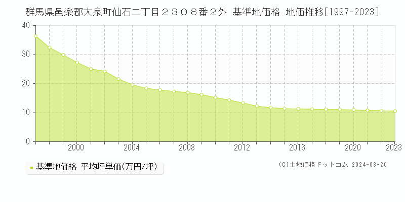 群馬県邑楽郡大泉町仙石二丁目２３０８番２外 基準地価格 地価推移[1997-2023]