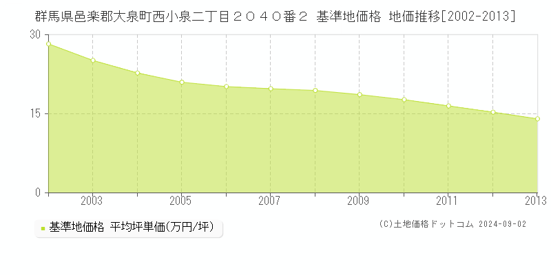 群馬県邑楽郡大泉町西小泉二丁目２０４０番２ 基準地価格 地価推移[2002-2013]