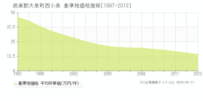 西小泉(邑楽郡大泉町)の基準地価格推移グラフ(坪単価)[1997-2013年]