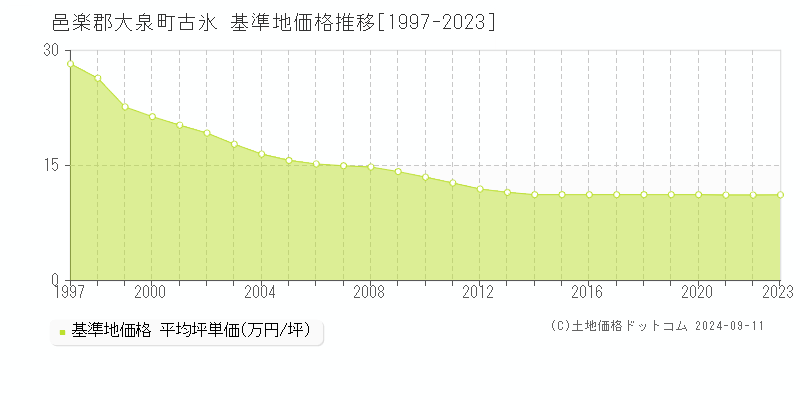 古氷(邑楽郡大泉町)の基準地価格推移グラフ(坪単価)[1997-2023年]