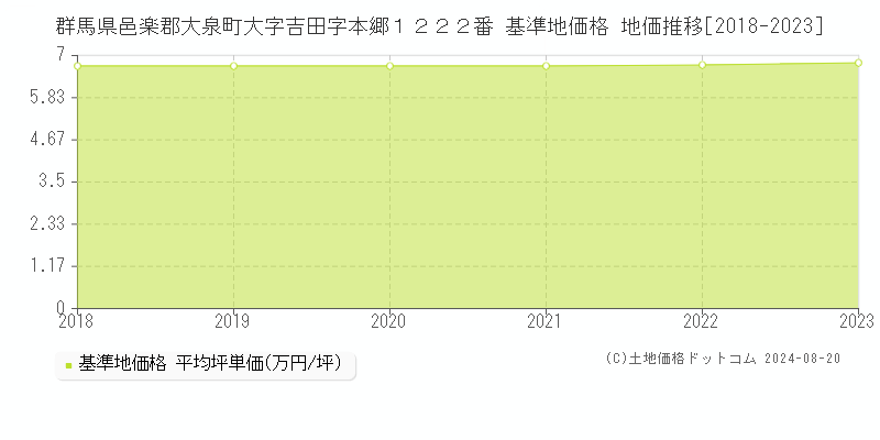 群馬県邑楽郡大泉町大字吉田字本郷１２２２番 基準地価格 地価推移[2018-2023]