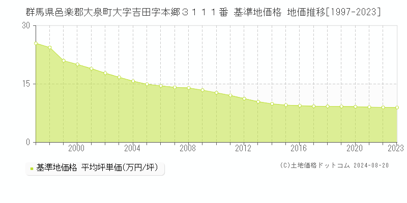 群馬県邑楽郡大泉町大字吉田字本郷３１１１番 基準地価格 地価推移[1997-2023]