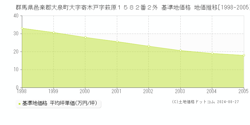 群馬県邑楽郡大泉町大字寄木戸字萩原１５８２番２外 基準地価格 地価推移[1998-2005]