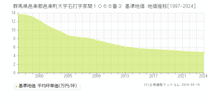 群馬県邑楽郡邑楽町大字石打字家間１０６８番３ 基準地価 地価推移[1997-2024]