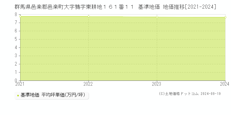 群馬県邑楽郡邑楽町大字鶉字東耕地１６１番１１ 基準地価 地価推移[2021-2024]