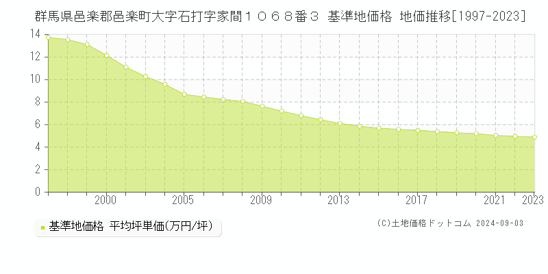 群馬県邑楽郡邑楽町大字石打字家間１０６８番３ 基準地価格 地価推移[1997-2023]