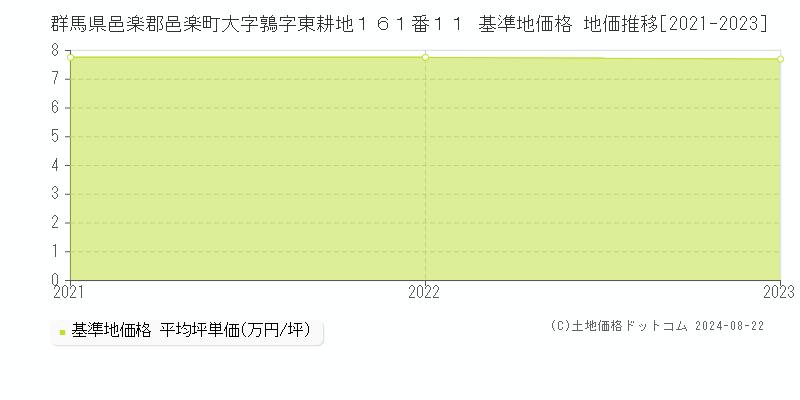 群馬県邑楽郡邑楽町大字鶉字東耕地１６１番１１ 基準地価格 地価推移[2021-2023]