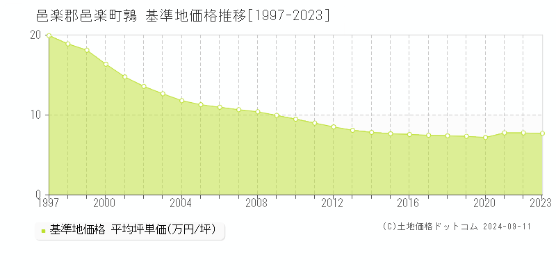 鶉(邑楽郡邑楽町)の基準地価格推移グラフ(坪単価)[1997-2023年]