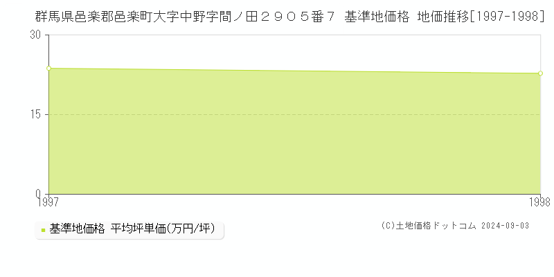 群馬県邑楽郡邑楽町大字中野字間ノ田２９０５番７ 基準地価格 地価推移[1997-1998]