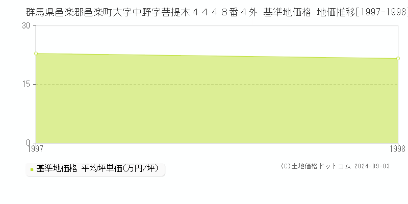 群馬県邑楽郡邑楽町大字中野字菩提木４４４８番４外 基準地価格 地価推移[1997-1998]