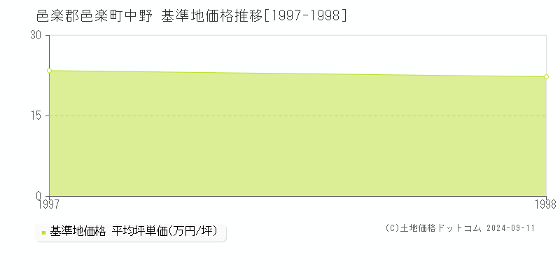 中野(邑楽郡邑楽町)の基準地価格推移グラフ(坪単価)[1997-1998年]