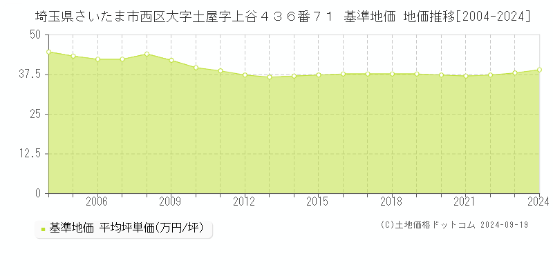 埼玉県さいたま市西区大字土屋字上谷４３６番７１ 基準地価 地価推移[2004-2024]